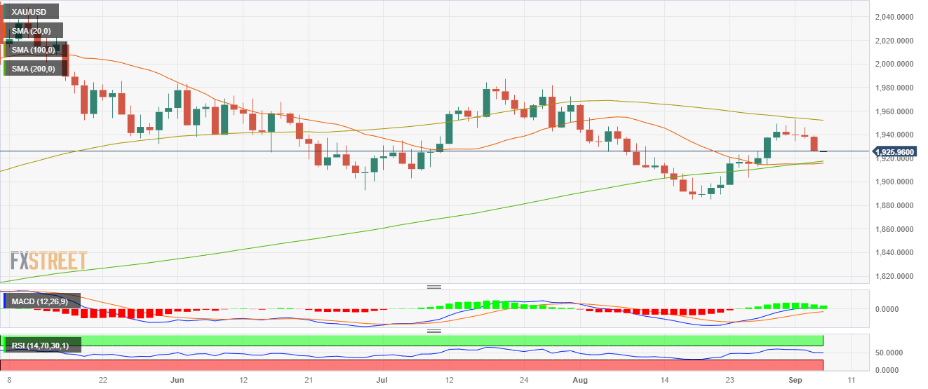 Gold Price Forecast XAU USD closed below 1 930 amid USD strength